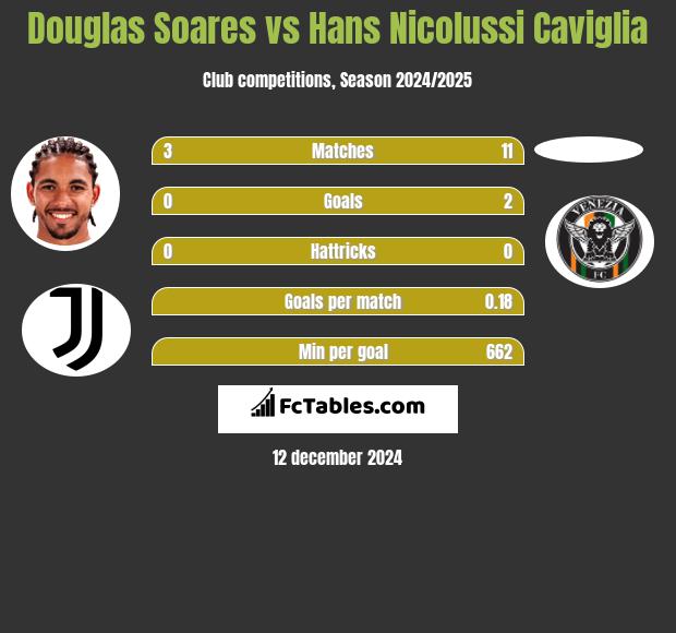 Douglas Soares vs Hans Nicolussi Caviglia h2h player stats