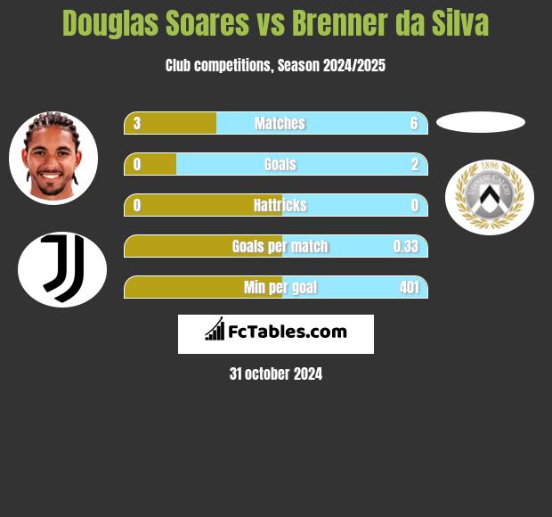 Douglas Soares vs Brenner da Silva h2h player stats