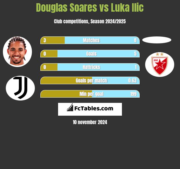 Douglas Soares vs Luka Ilic h2h player stats