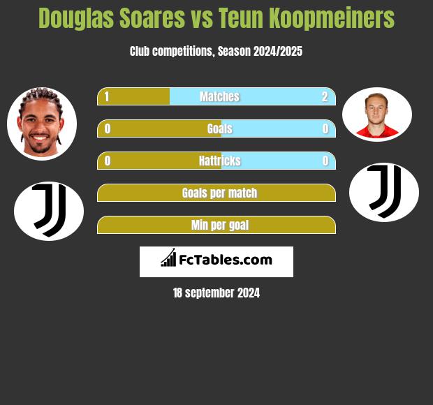 Douglas Soares vs Teun Koopmeiners h2h player stats