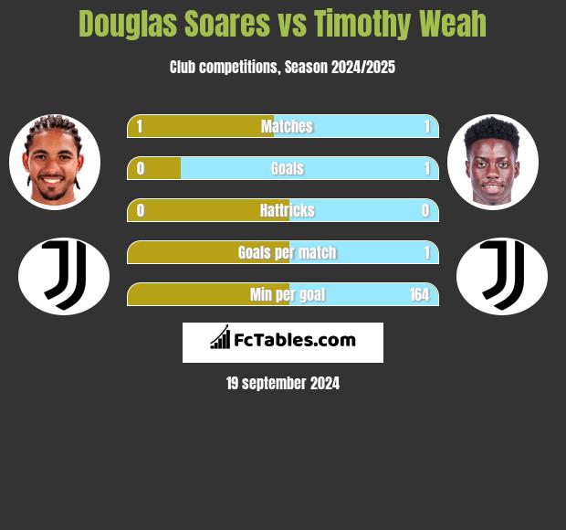 Douglas Soares vs Timothy Weah h2h player stats