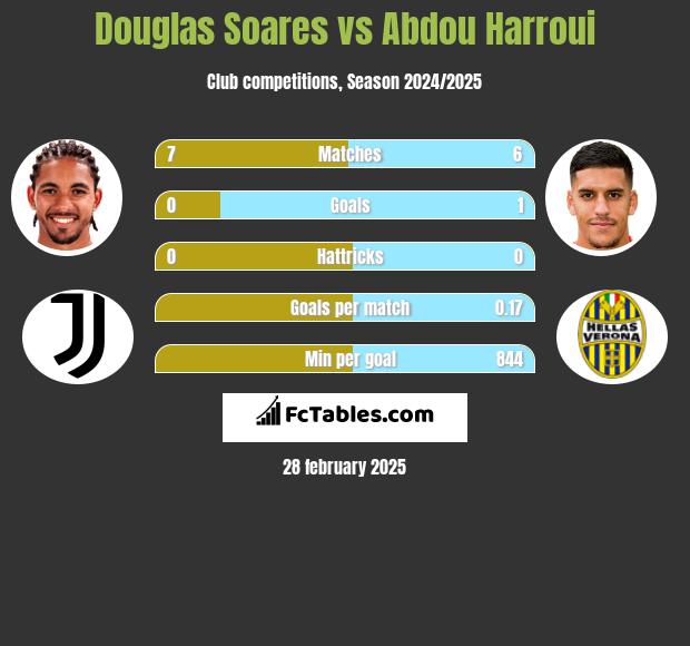 Douglas Soares vs Abdou Harroui h2h player stats