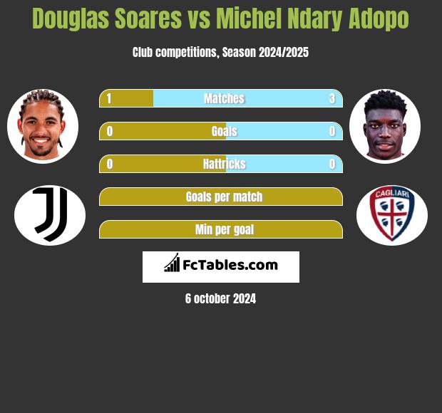 Douglas Soares vs Michel Ndary Adopo h2h player stats