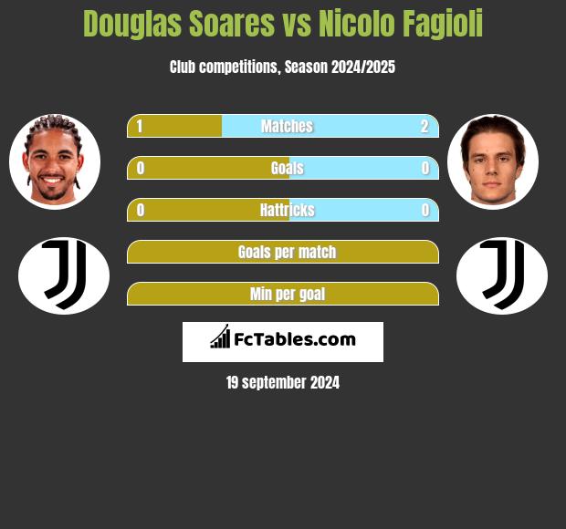 Douglas Soares vs Nicolo Fagioli h2h player stats