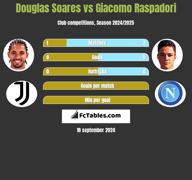 Douglas Soares vs Giacomo Raspadori h2h player stats