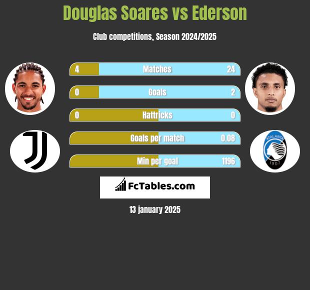 Douglas Soares vs Ederson h2h player stats