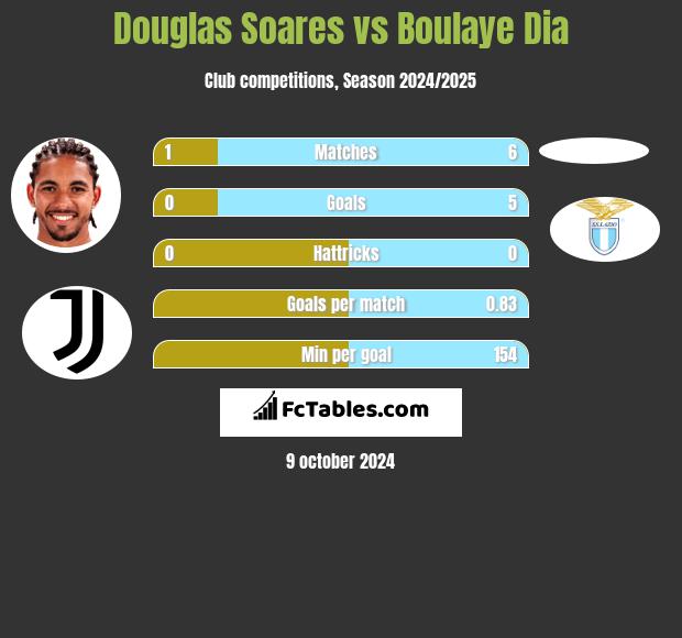 Douglas Soares vs Boulaye Dia h2h player stats