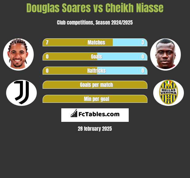 Douglas Soares vs Cheikh Niasse h2h player stats