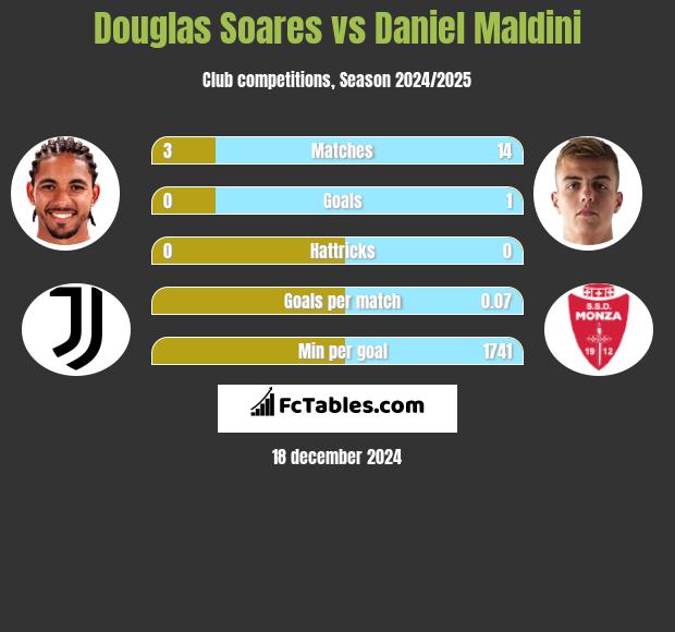 Douglas Soares vs Daniel Maldini h2h player stats