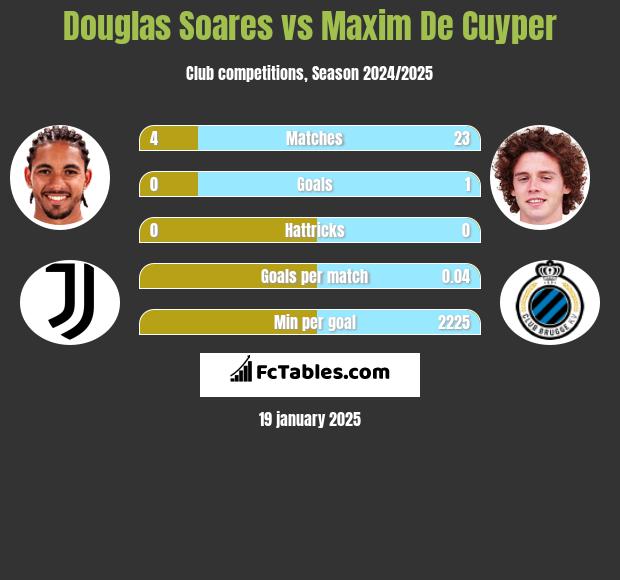 Douglas Soares vs Maxim De Cuyper h2h player stats