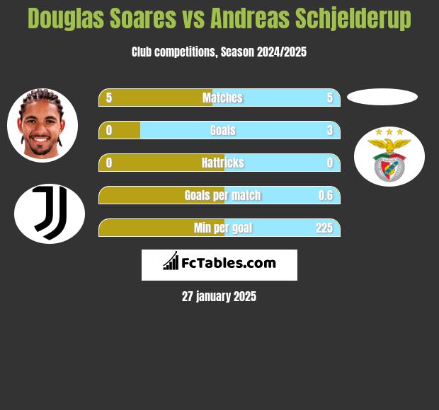 Douglas Soares vs Andreas Schjelderup h2h player stats