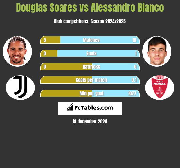 Douglas Soares vs Alessandro Bianco h2h player stats