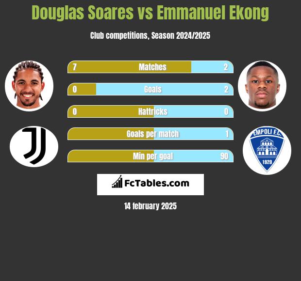 Douglas Soares vs Emmanuel Ekong h2h player stats