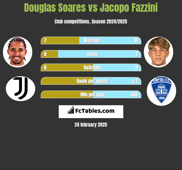 Douglas Soares vs Jacopo Fazzini h2h player stats