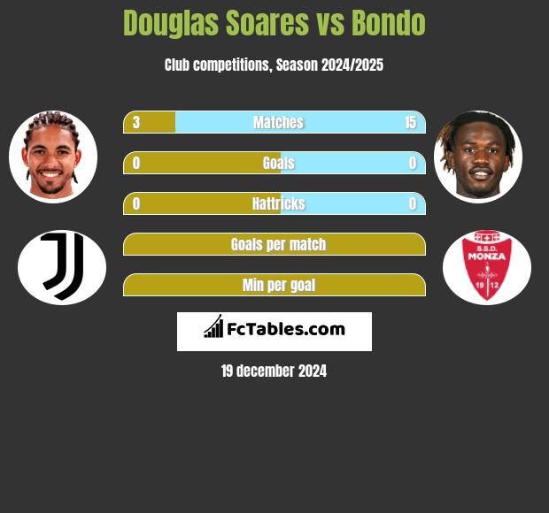 Douglas Soares vs Bondo h2h player stats