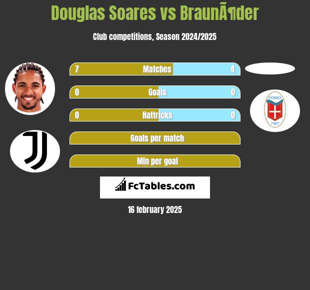 Douglas Soares vs BraunÃ¶der h2h player stats