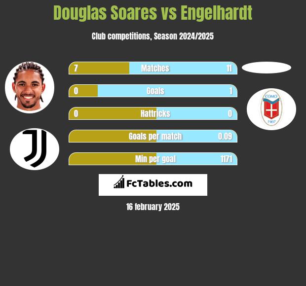 Douglas Soares vs Engelhardt h2h player stats