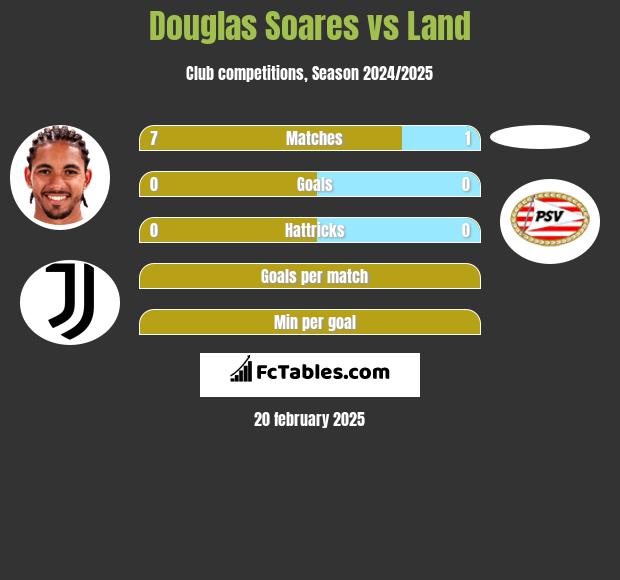 Douglas Soares vs Land h2h player stats