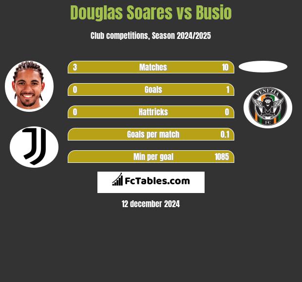 Douglas Soares vs Busio h2h player stats