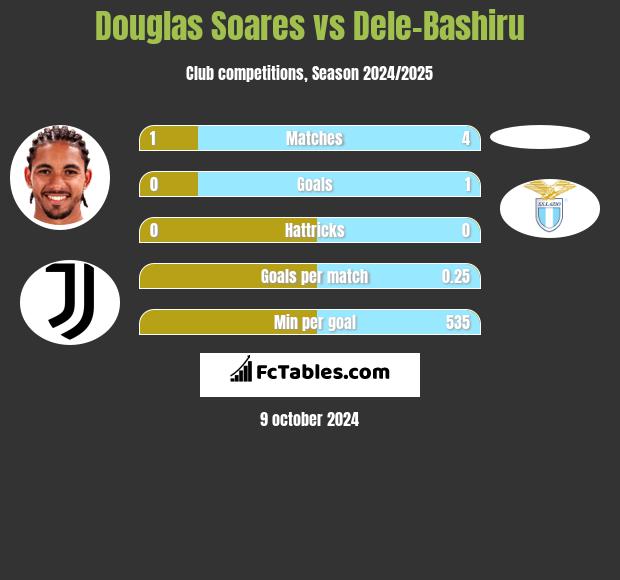 Douglas Soares vs Dele-Bashiru h2h player stats