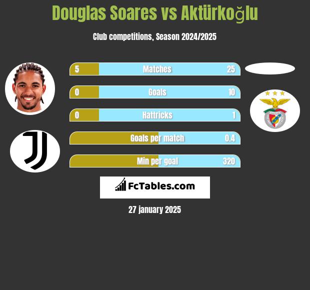 Douglas Soares vs Aktürkoğlu h2h player stats