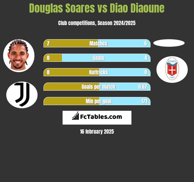 Douglas Soares vs Diao Diaoune h2h player stats