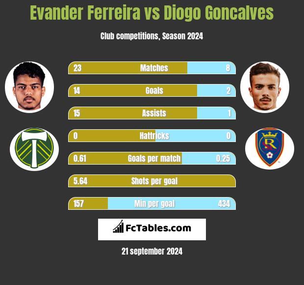 Evander Ferreira vs Diogo Goncalves h2h player stats