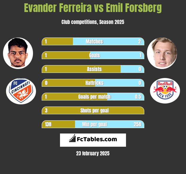 Evander Ferreira vs Emil Forsberg h2h player stats