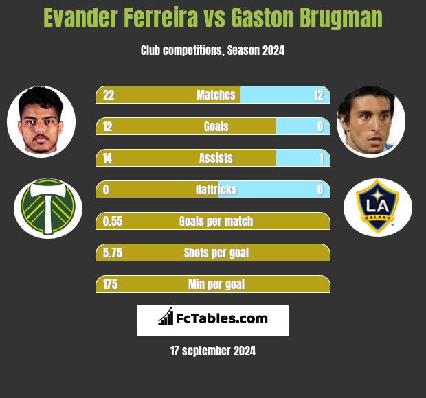 Evander Ferreira vs Gaston Brugman h2h player stats