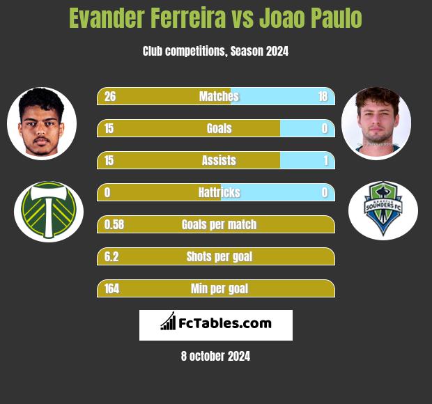 Evander Ferreira vs Joao Paulo h2h player stats