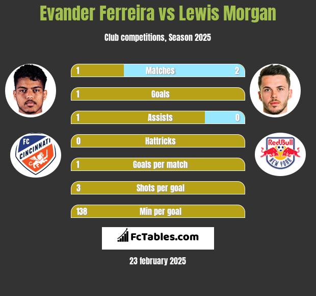 Evander Ferreira vs Lewis Morgan h2h player stats