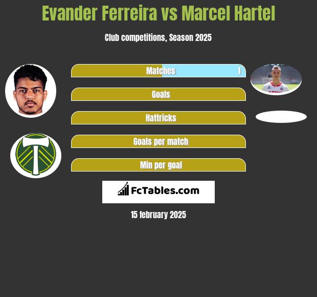 Evander Ferreira vs Marcel Hartel h2h player stats