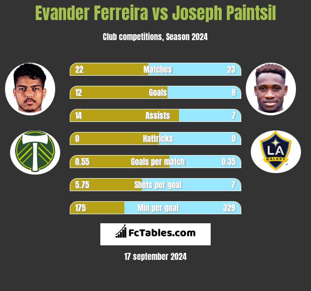 Evander Ferreira vs Joseph Paintsil h2h player stats