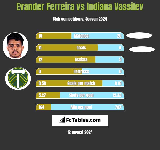 Evander Ferreira vs Indiana Vassilev h2h player stats