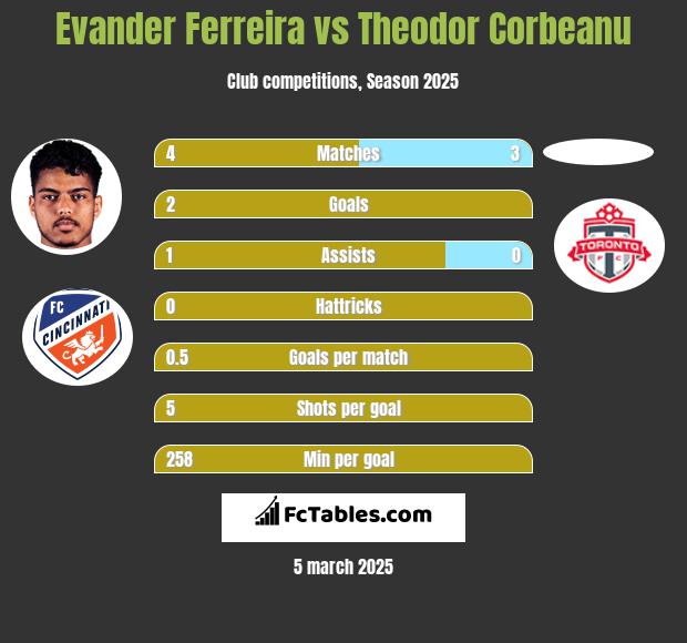 Evander Ferreira vs Theodor Corbeanu h2h player stats