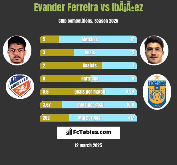 Evander Ferreira vs IbÃ¡Ã±ez h2h player stats