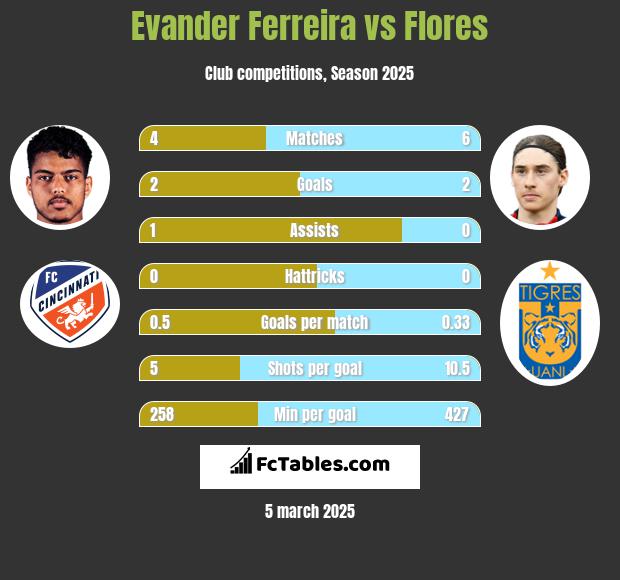 Evander Ferreira vs Flores h2h player stats