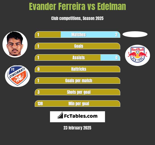 Evander Ferreira vs Edelman h2h player stats