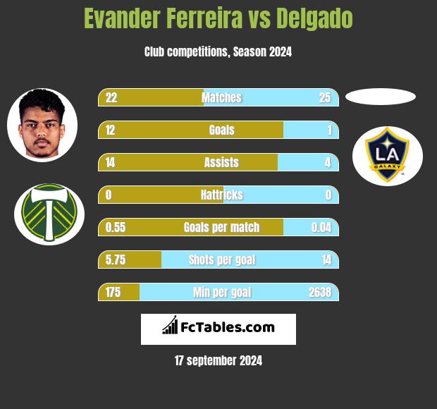 Evander Ferreira vs Delgado h2h player stats