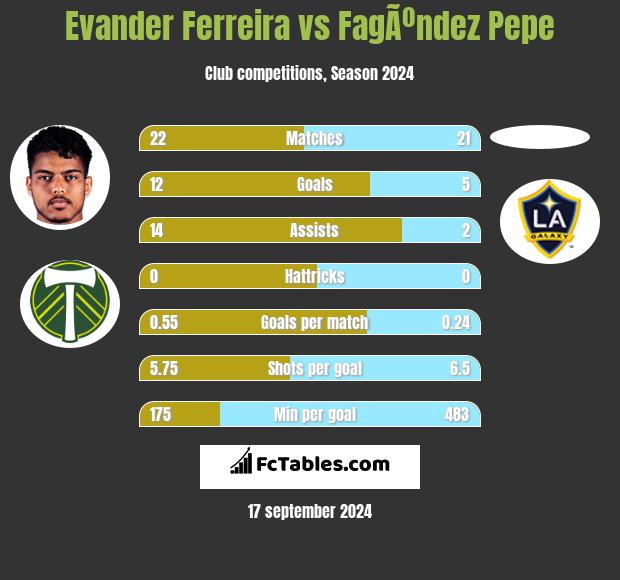 Evander Ferreira vs FagÃºndez Pepe h2h player stats