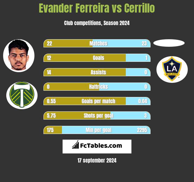 Evander Ferreira vs Cerrillo h2h player stats