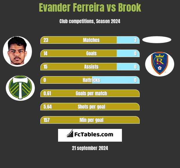 Evander Ferreira vs Brook h2h player stats