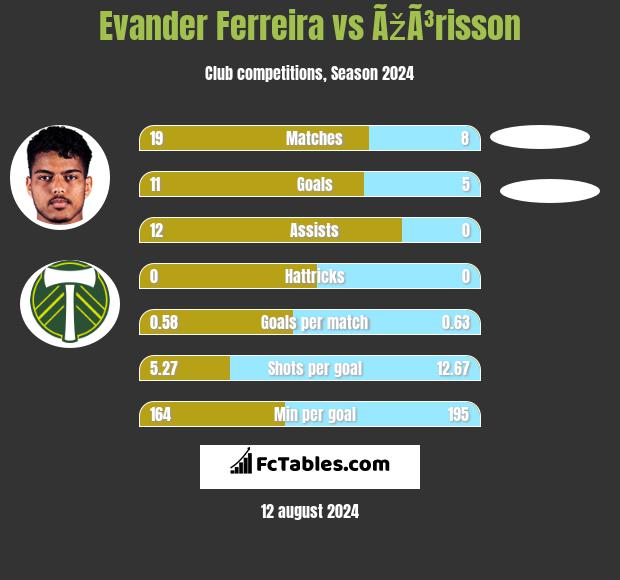 Evander Ferreira vs ÃžÃ³risson h2h player stats