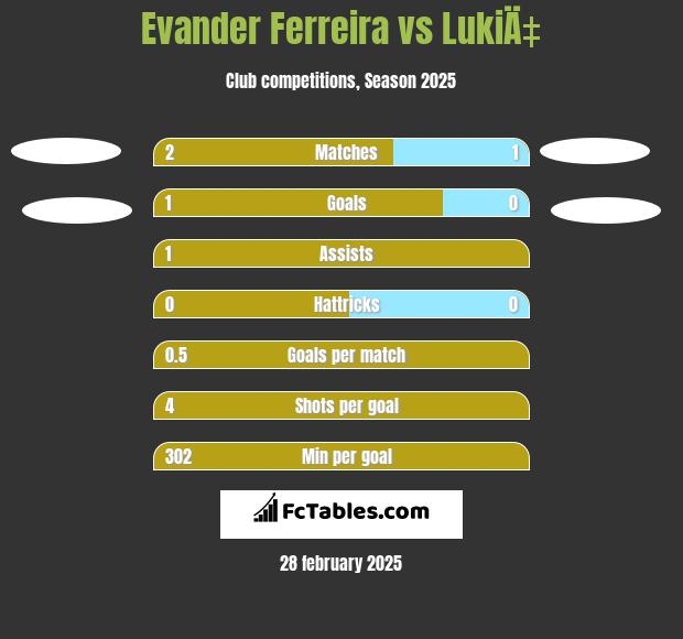 Evander Ferreira vs LukiÄ‡ h2h player stats