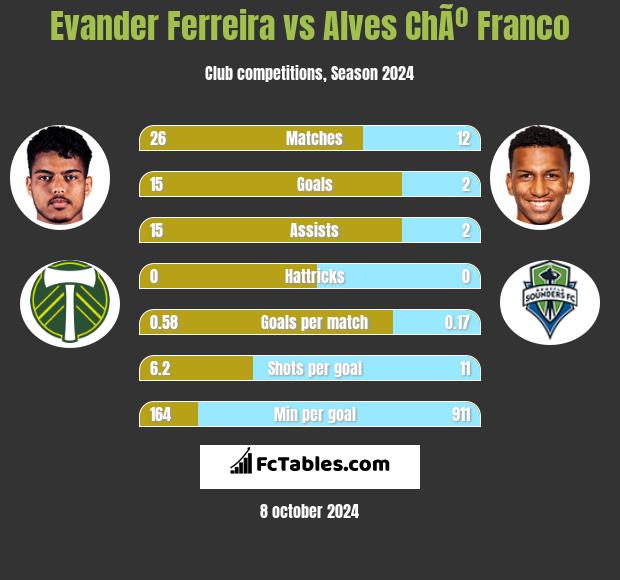 Evander Ferreira vs Alves ChÃº Franco h2h player stats