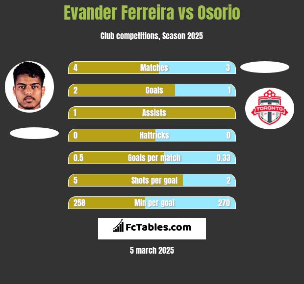 Evander Ferreira vs Osorio h2h player stats