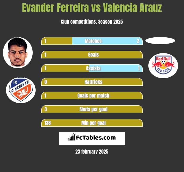 Evander Ferreira vs Valencia Arauz h2h player stats