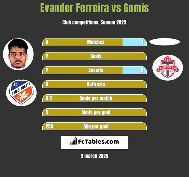 Evander Ferreira vs Gomis h2h player stats