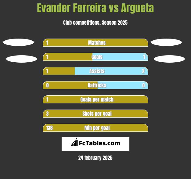 Evander Ferreira vs Argueta h2h player stats