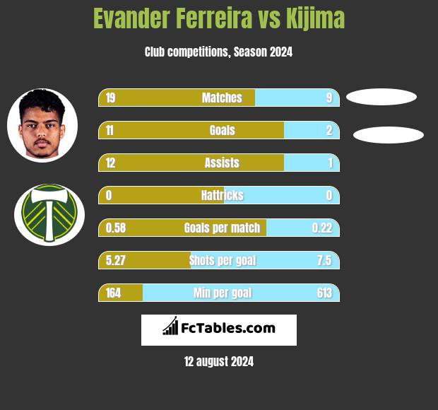 Evander Ferreira vs Kijima h2h player stats